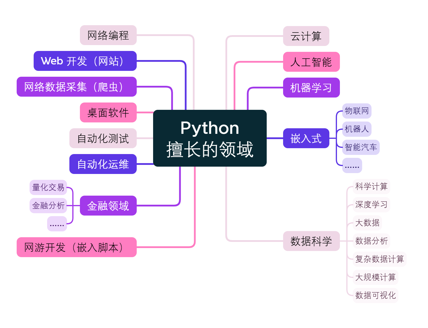 擅长领域